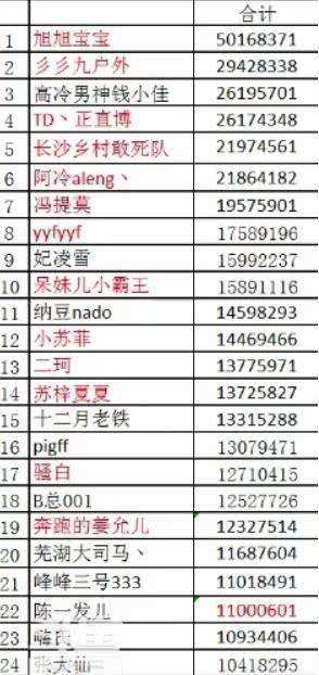 斗鱼6月份主播收入前10名，旭旭宝宝垫底，第一名月赚2300万，你怎么看？_游戏_品阅网的简单介绍