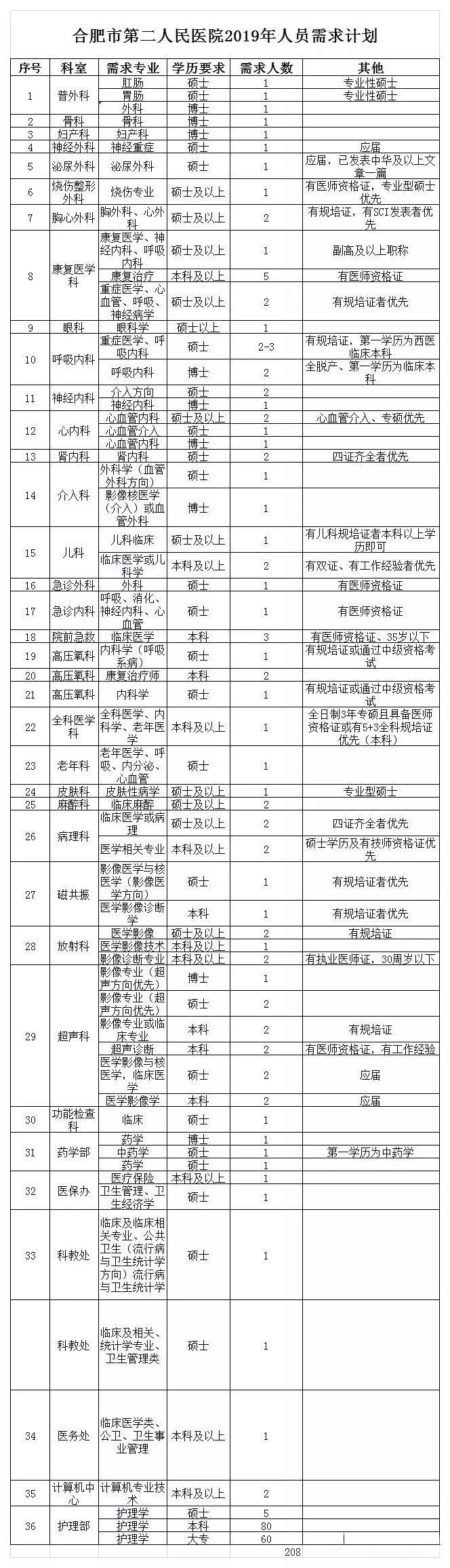 合肥招85人，专科可报，含护理岗！_招聘_笔试_岗位的简单介绍