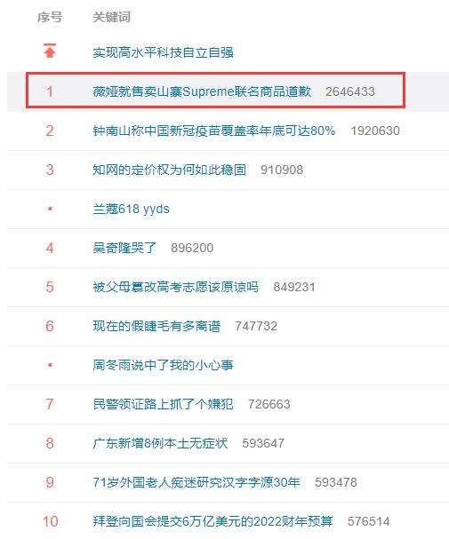包含2022年2月3日微博热搜榜热搜数据所有汇总-虎泰克新闻网|带你随时随地了解身边大事，小事，天下事的词条