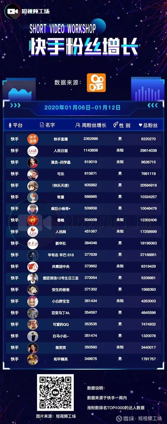 关于2019快手日活突破3亿，点赞量超3500亿|二次元_新浪科技_新浪网的信息