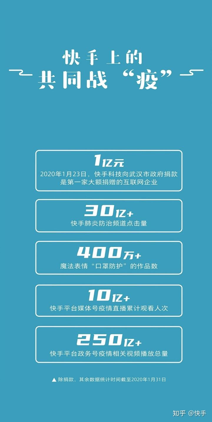 关于2019快手日活突破3亿，点赞量超3500亿|二次元_新浪科技_新浪网的信息