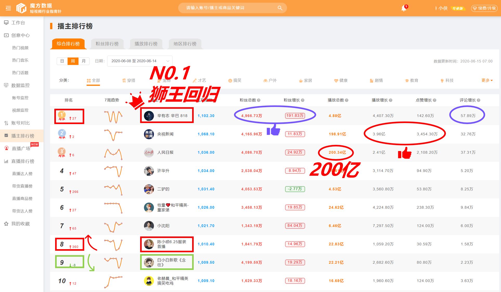 包含快手4元200粉的词条