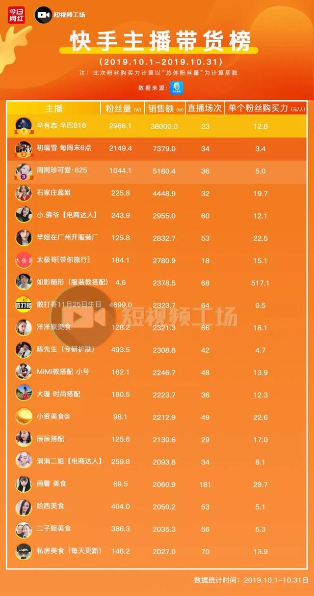 1元3万快手粉丝(快手一元300粉丝) 1元3万快手粉丝(快手一元300粉丝)